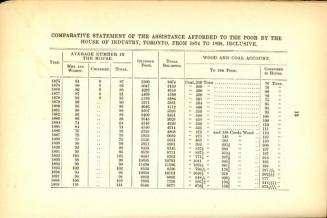 House of Industry annual report 1899