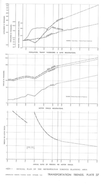 Transportation trends