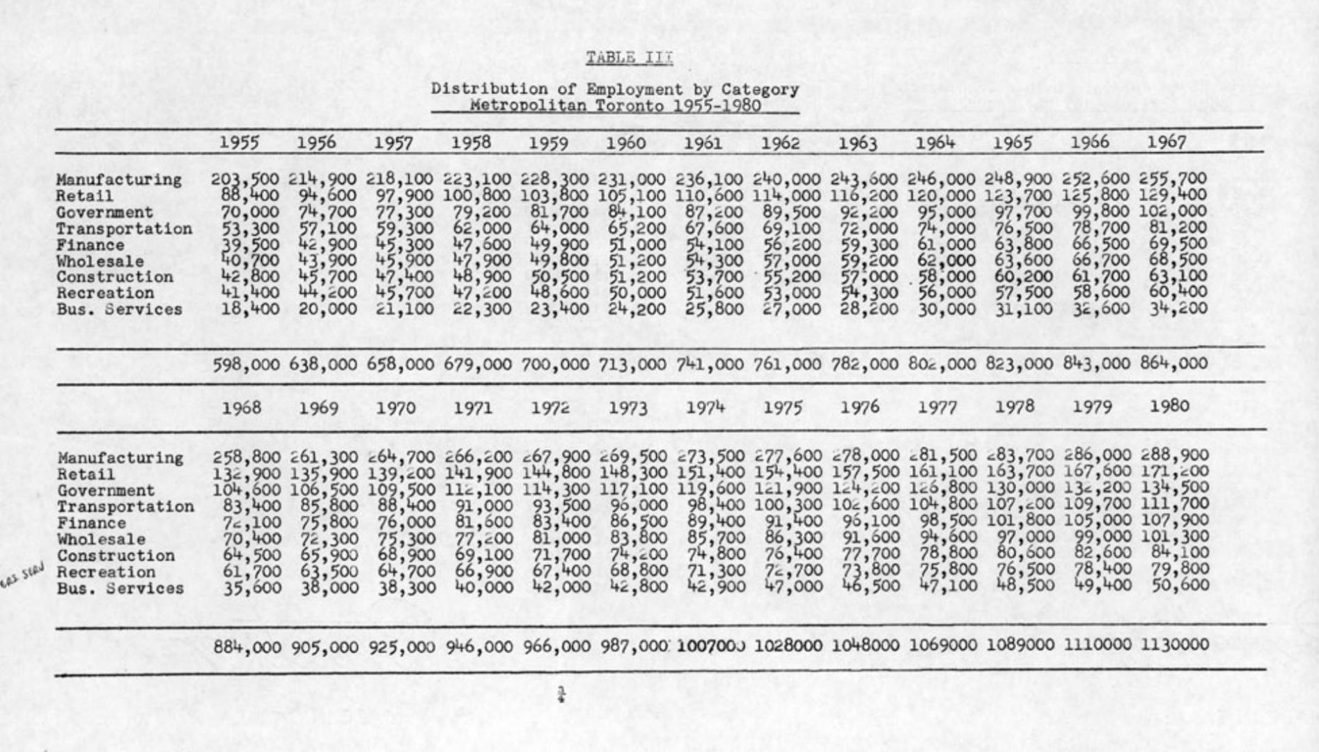 Distribution of employment by category Metropolitan Toronto 1955-1980