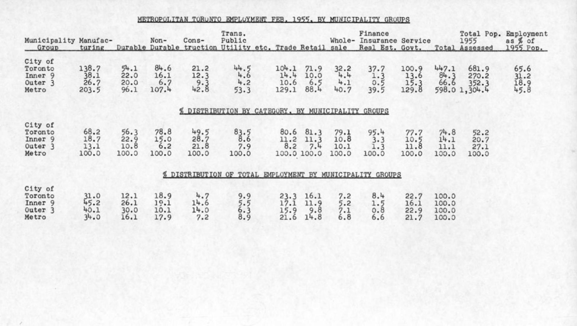 Metropolitan Toronto employment Feb