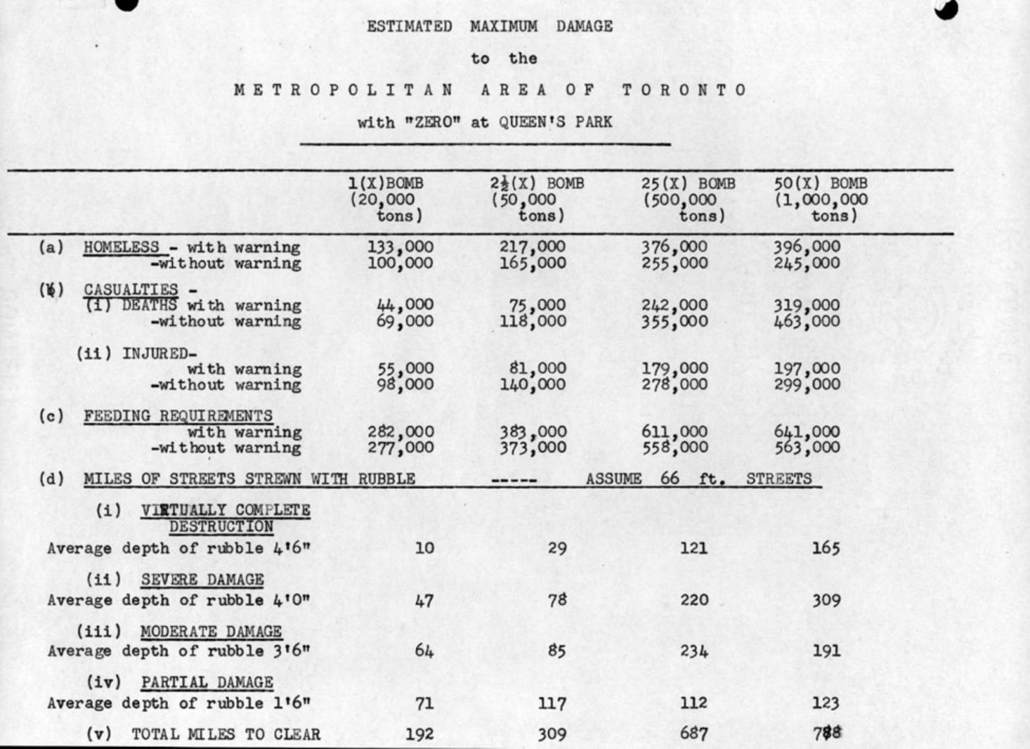 Estimated maximum damage to the metropolitan area of Toronto with [zero] at Queen's Park